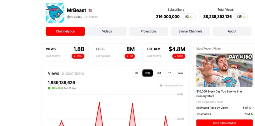 MrBeast Ventures into Software with ViewStats, an analytics hub for YouTube Creators